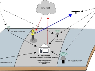 Diagram depicting NTRIP-CORS system