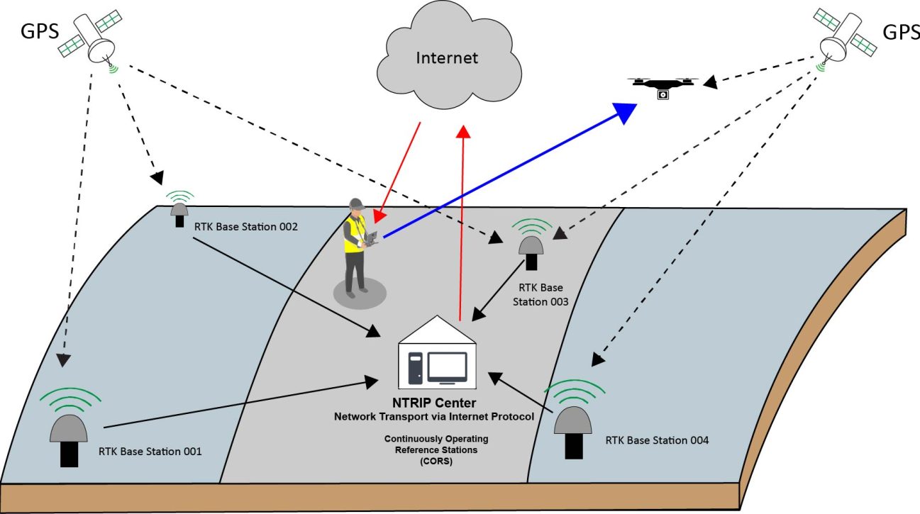 Diagram depicting NTRIP-CORS system