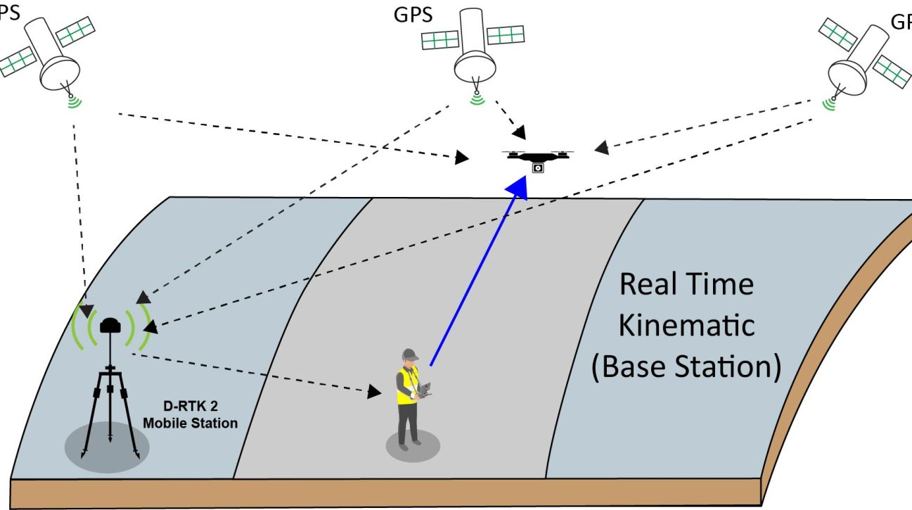 Diagram of RTK base station communication flow